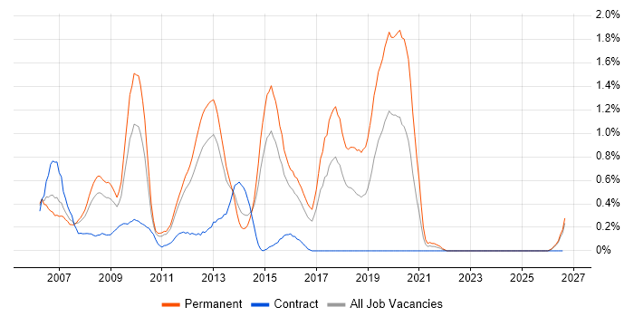 ASP.NET Web Forms job vacancy trend in Essex