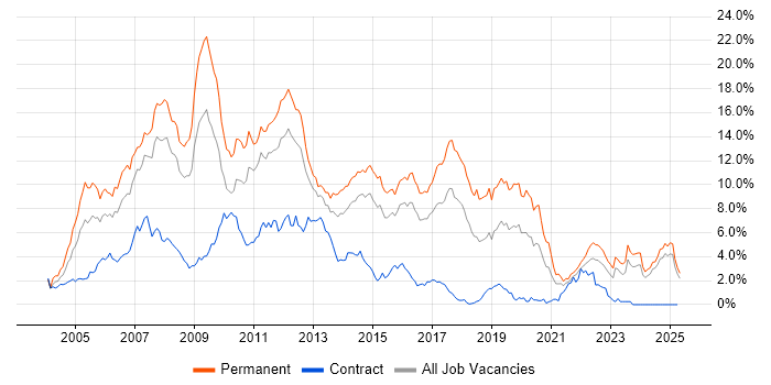 Job vacancy trend for ASP.NET in Essex