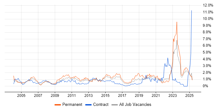 Job vacancy trend for Asset Management in Essex Job vacancy trend for Asset Management in Essex