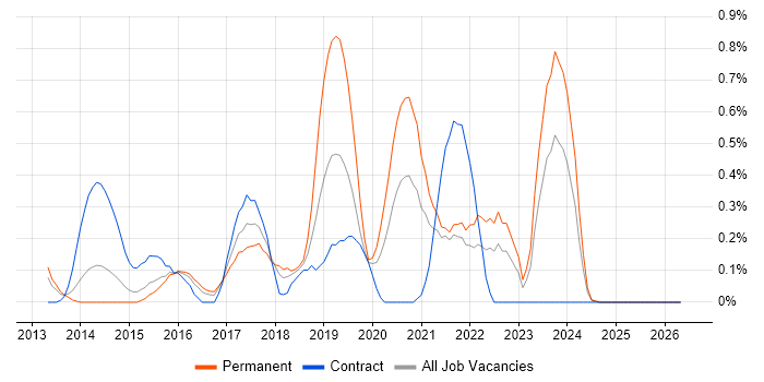 Atlassian Bamboo job vacancy trend in Essex