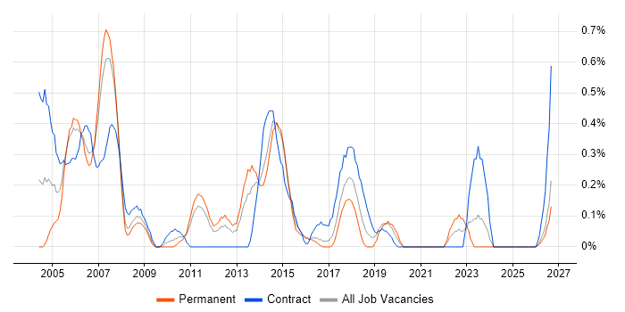 ATM job vacancy trend in Essex