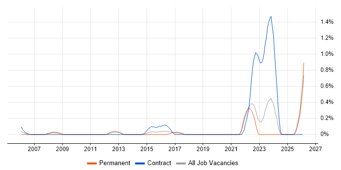 Audio Engineer job vacancy trend in Essex