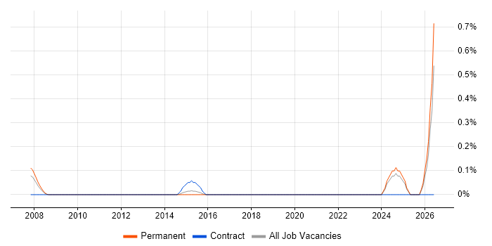 Audio Visual Technician job vacancy trend in Essex