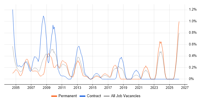 Author job vacancy trend in Essex