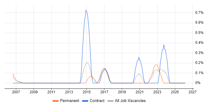 Autodesk job vacancy trend in Essex