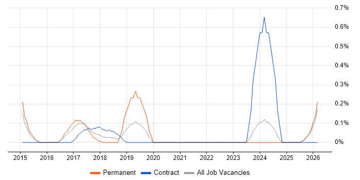 Automation Analyst job vacancy trend in Essex