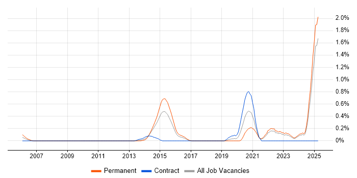 Job vacancy trend for Automation Engineer in Essex Job vacancy trend for Automation Engineer in Essex