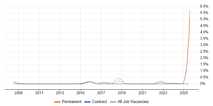 Job vacancy trend for Automation Specialist in Essex Job vacancy trend for Automation Specialist in Essex