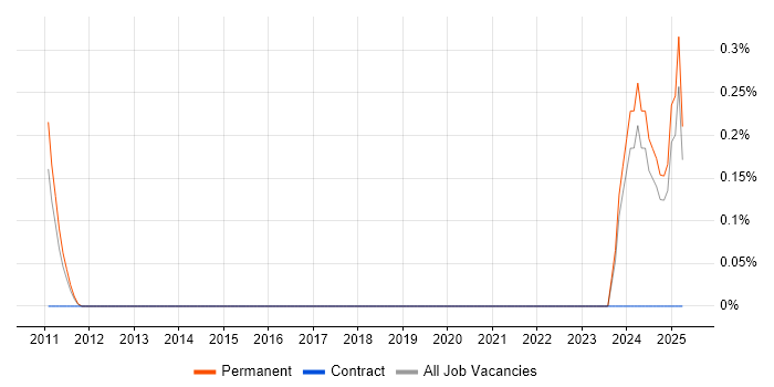 Job vacancy trend for Automation Technician in Essex Job vacancy trend for Automation Technician in Essex