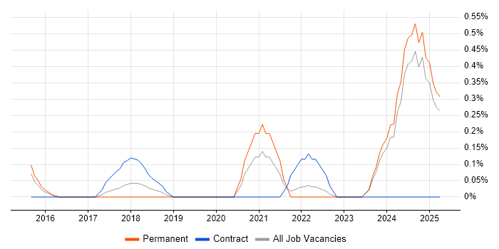 Job vacancy trend for Autotask in Essex