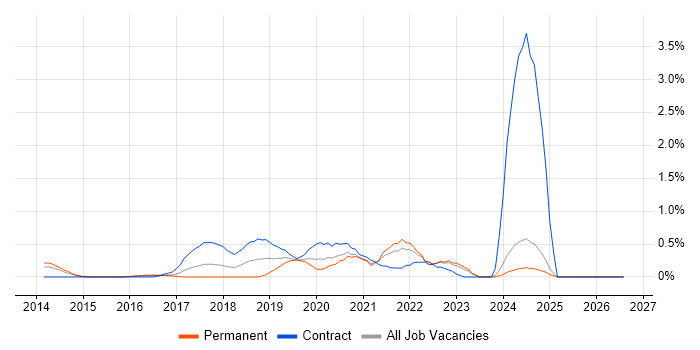 AWS Architect job vacancy trend in Essex
