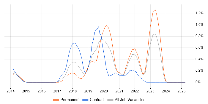 Job vacancy trend for AWS Certification in Essex Job vacancy trend for AWS Certification in Essex