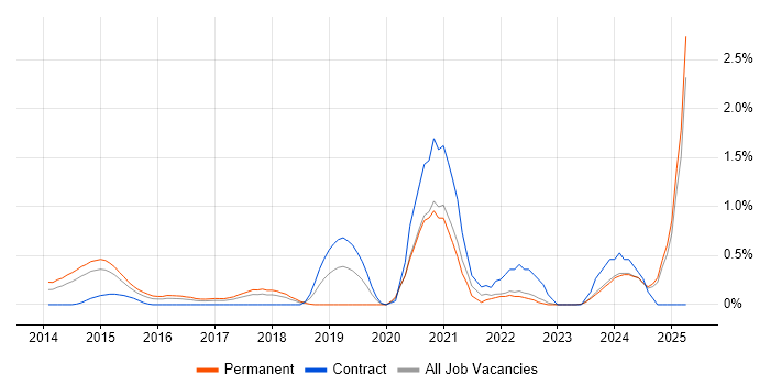 Job vacancy trend for AWS CloudFormation in Essex Job vacancy trend for AWS CloudFormation in Essex