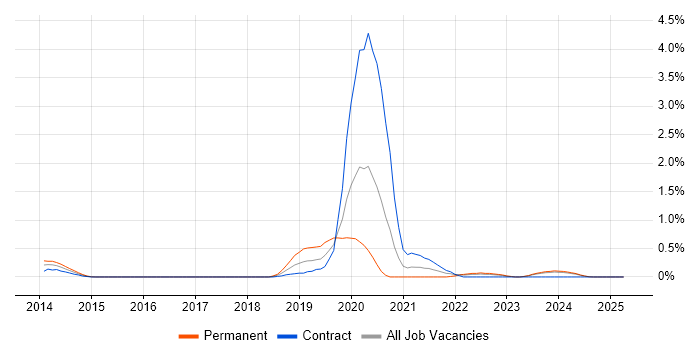 Job vacancy trend for AWS Developer in Essex Job vacancy trend for AWS Developer in Essex