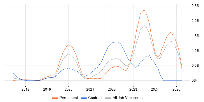 Job vacancy trend for AWS Lambda in Essex Job vacancy trend for AWS Lambda in Essex