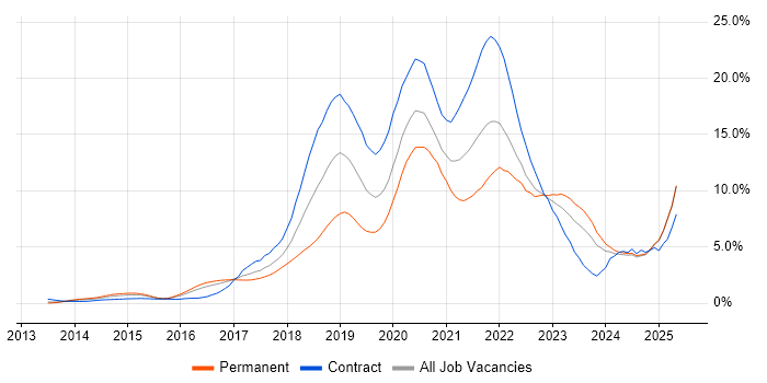 Job vacancy trend for AWS in Essex Job vacancy trend for AWS in Essex