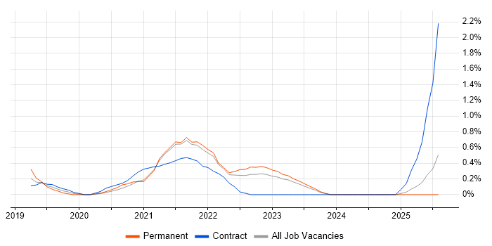 Job vacancy trend for Azure AKS in Essex Job vacancy trend for Azure AKS in Essex