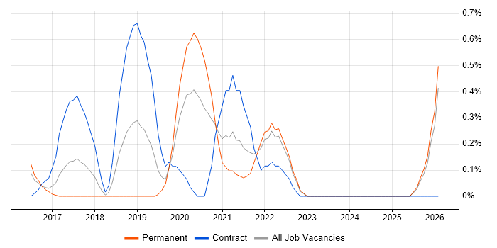 Azure Architect job vacancy trend in Essex