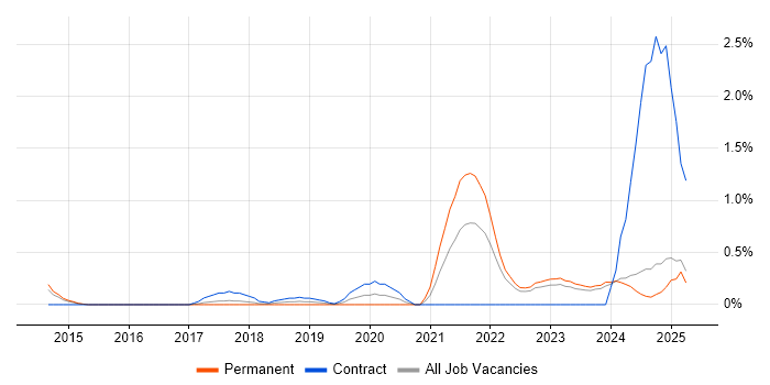 Job vacancy trend for Azure Certification in Essex Job vacancy trend for Azure Certification in Essex