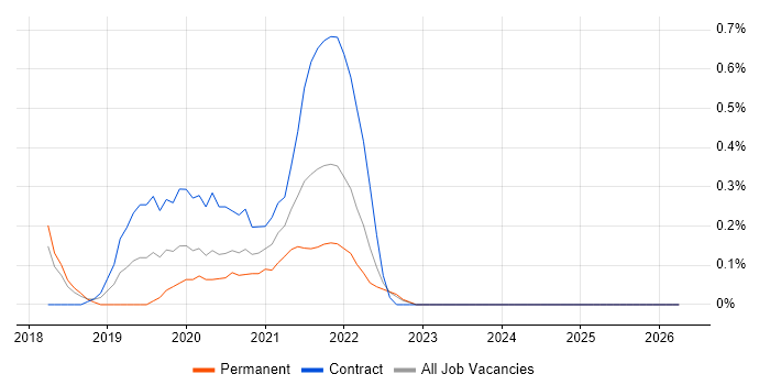Azure Cosmos DB job vacancy trend in Essex