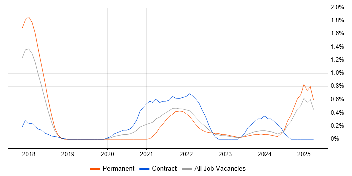 Job vacancy trend for Azure Data Factory in Essex Job vacancy trend for Azure Data Factory in Essex