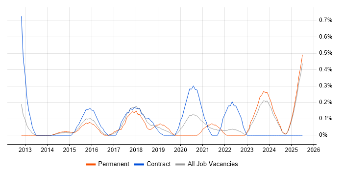Job vacancy trend for Azure Developer in Essex