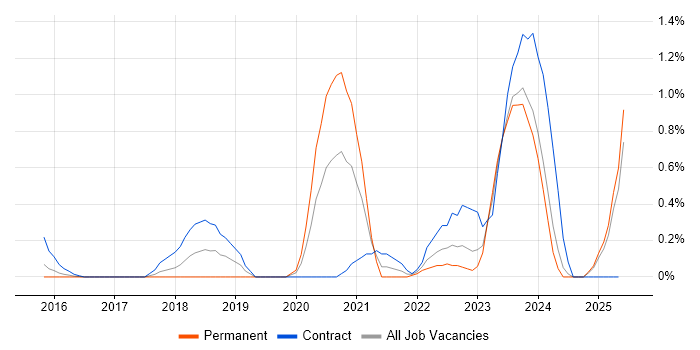 Job vacancy trend for Azure DevOps Engineer in Essex Job vacancy trend for Azure DevOps Engineer in Essex