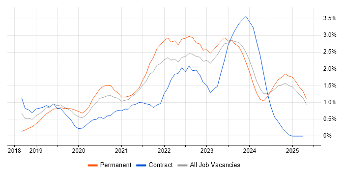 Job vacancy trend for Azure DevOps in Essex Job vacancy trend for Azure DevOps in Essex
