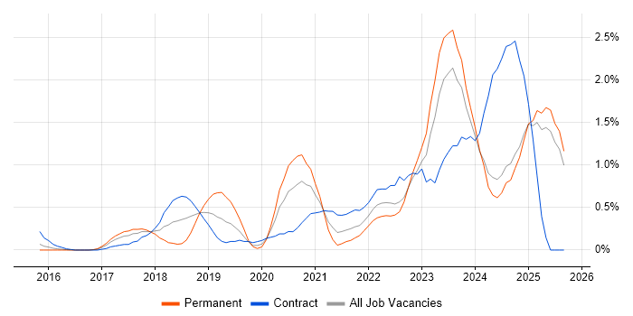 Azure Engineer job vacancy trend in Essex