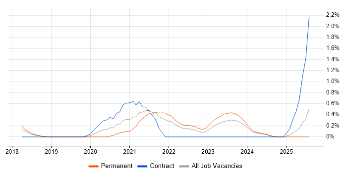 Job vacancy trend for Azure Functions in Essex Job vacancy trend for Azure Functions in Essex
