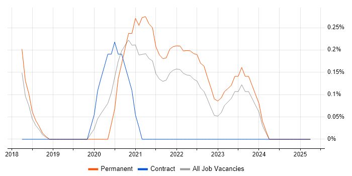 Job vacancy trend for Azure Logic Apps in Essex Job vacancy trend for Azure Logic Apps in Essex