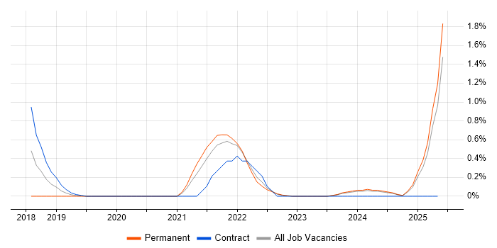 Job vacancy trend for Azure Monitor in Essex