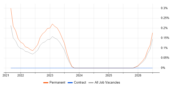 Azure Sentinel job vacancy trend in Essex