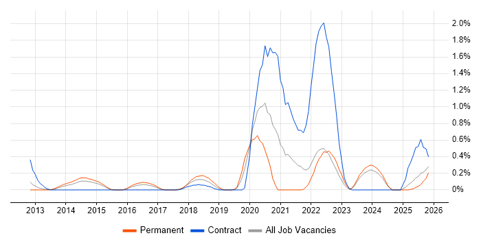Azure SQL Database job vacancy trend in Essex