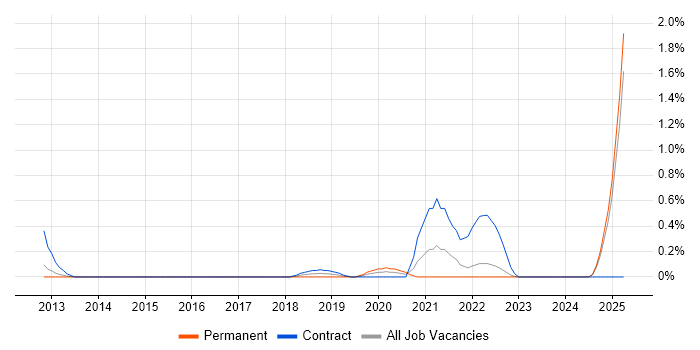 Job vacancy trend for Azure Storage in Essex Job vacancy trend for Azure Storage in Essex