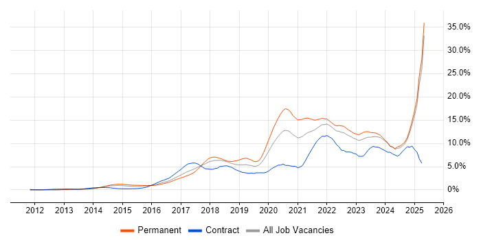Job vacancy trend for Azure in Essex Job vacancy trend for Azure in Essex