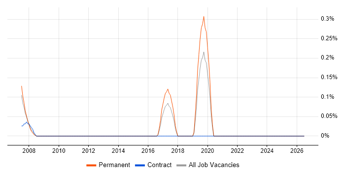 B2B Marketing job vacancy trend in Essex