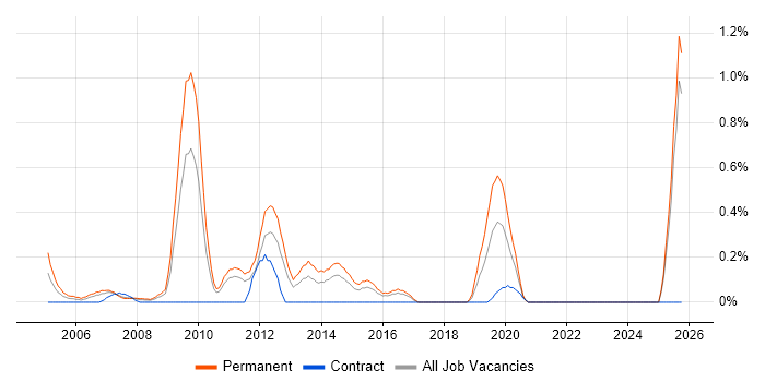 B2B Sales job vacancy trend in Essex