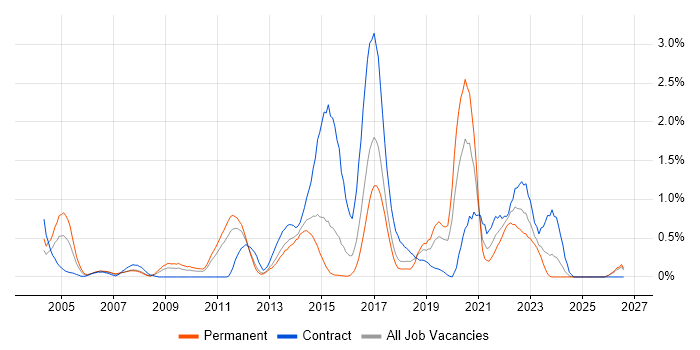 B2C job vacancy trend in Essex
