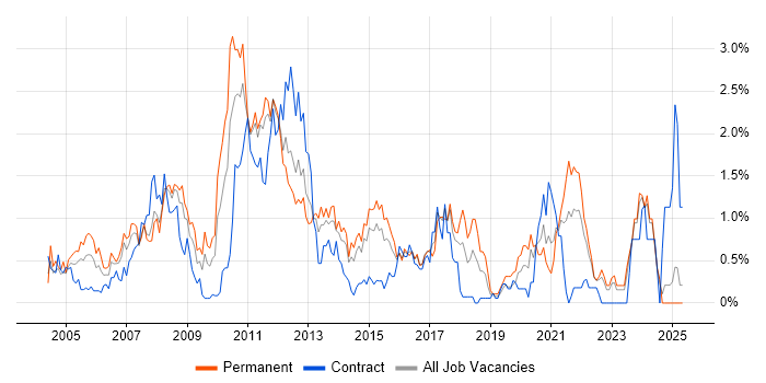 Job vacancy trend for Back Office in Essex Job vacancy trend for Back Office in Essex