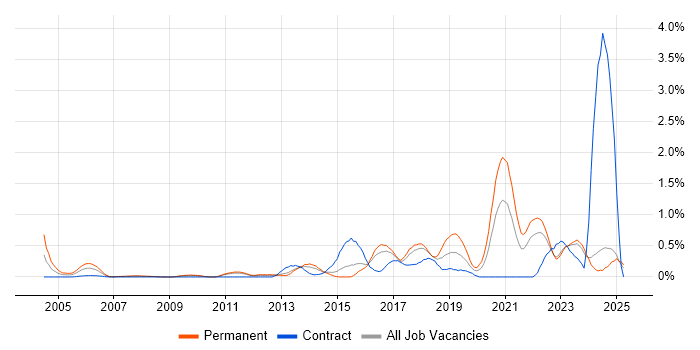 Job vacancy trend for Backend Developer in Essex Job vacancy trend for Backend Developer in Essex