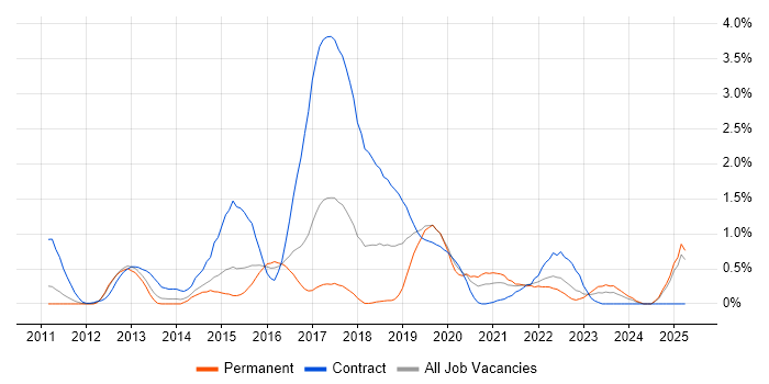 Job vacancy trend for Backlog Management in Essex Job vacancy trend for Backlog Management in Essex