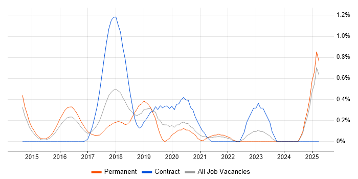 Job vacancy trend for Backlog Refinement in Essex