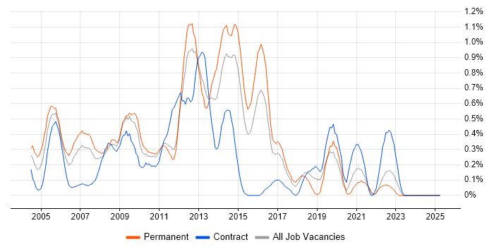 Job vacancy trend for Backup Exec in Essex Job vacancy trend for Backup Exec in Essex