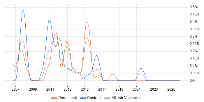Banking Analyst job vacancy trend in Essex