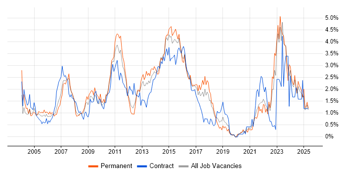 Job vacancy trend for Banking in Essex Job vacancy trend for Banking in Essex