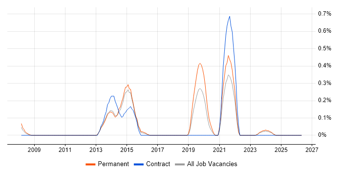 Barracuda Networks job vacancy trend in Essex