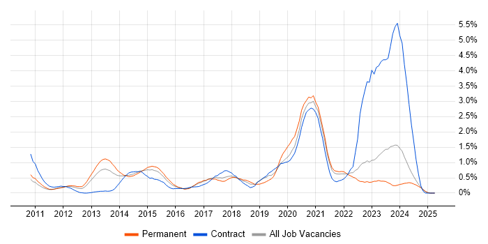 Job vacancy trend for Bash in Essex Job vacancy trend for Bash in Essex