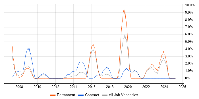 Job vacancy trend for 1st Line Support in Basildon