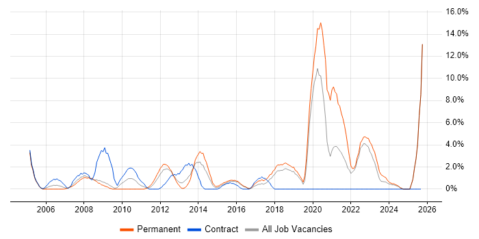 2nd Line Support job vacancy trend in Basildon